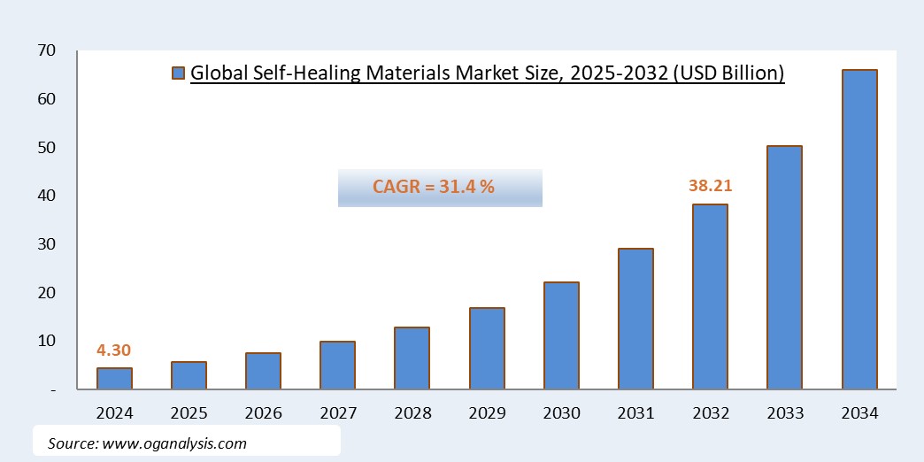 Global Self-Healing Materials Market Size, 2025-2034 (USD Billion)